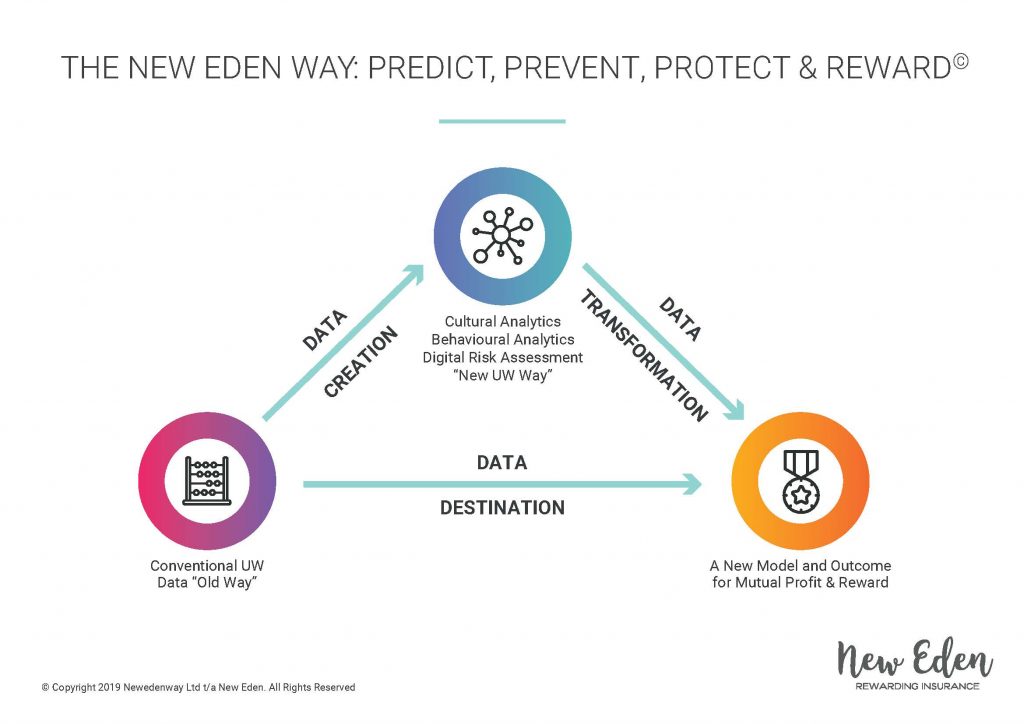 Behavioural Analytics: The New Eden Way - Predict, Prevent, Protect & Reward